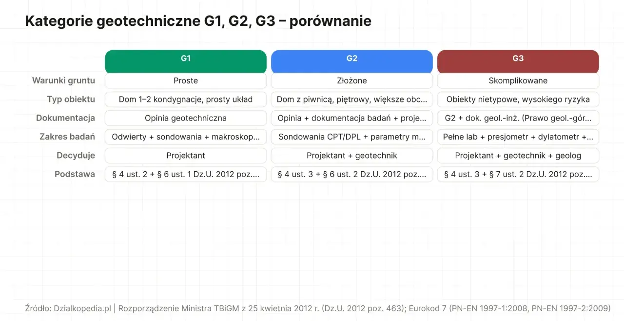 Porównanie kategorii geotechnicznych G1, G2, G3. Cena badania geotechnicznego gruntu zależy od złożoności projektu.