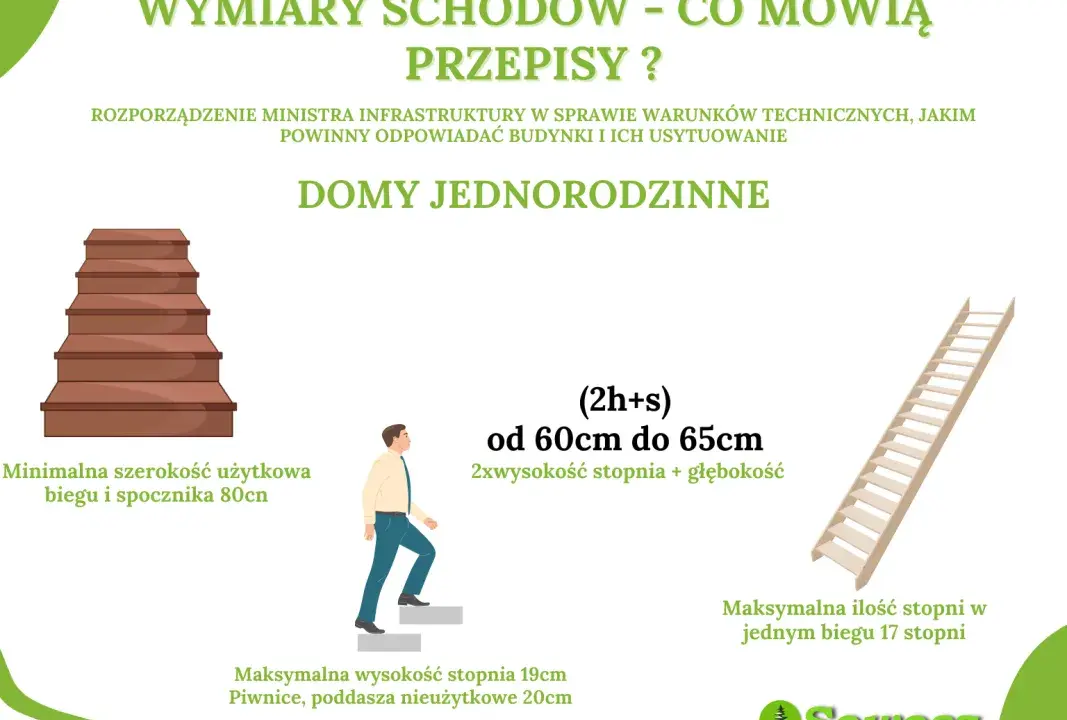 Jak obliczyć wymiary schodów jednobiegowych? Przepisy i komfort