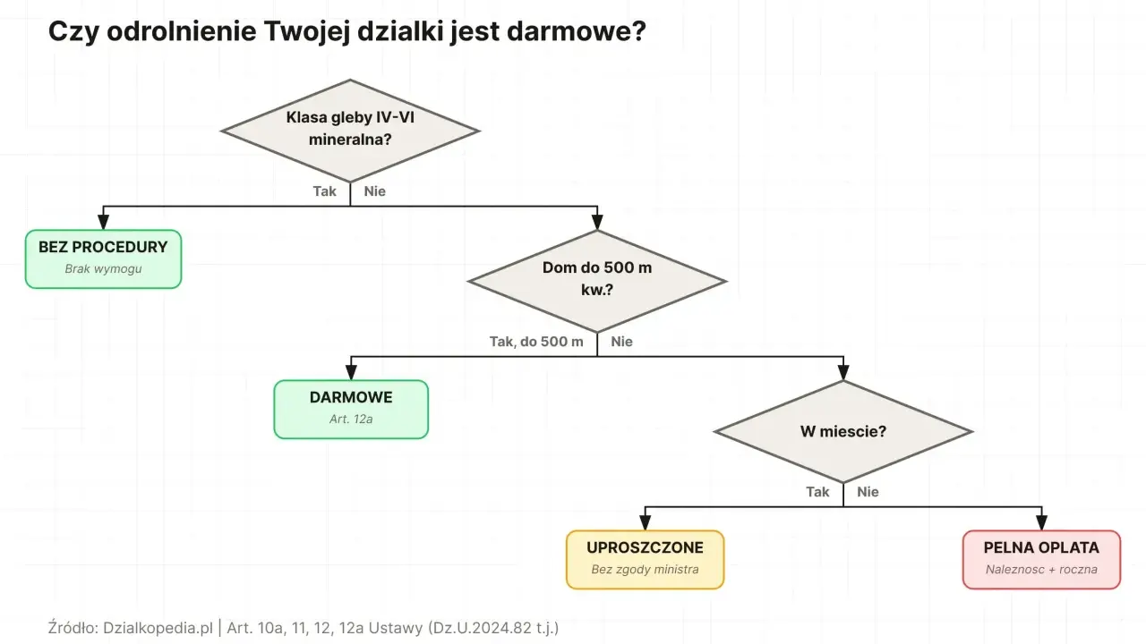 Schemat decyzyjny: odrolnienie działki koszt. Sprawdź, czy Twoja działka kwalifikuje się do procedury darmowej, uproszczonej lub pełnej opłaty.