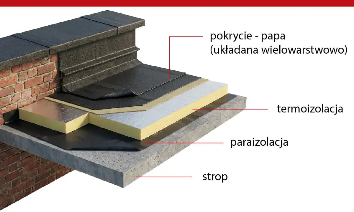 Warstwy dachu płaskiego: strop, paraizolacja, termoizolacja i wielowarstwowe pokrycie z papy.