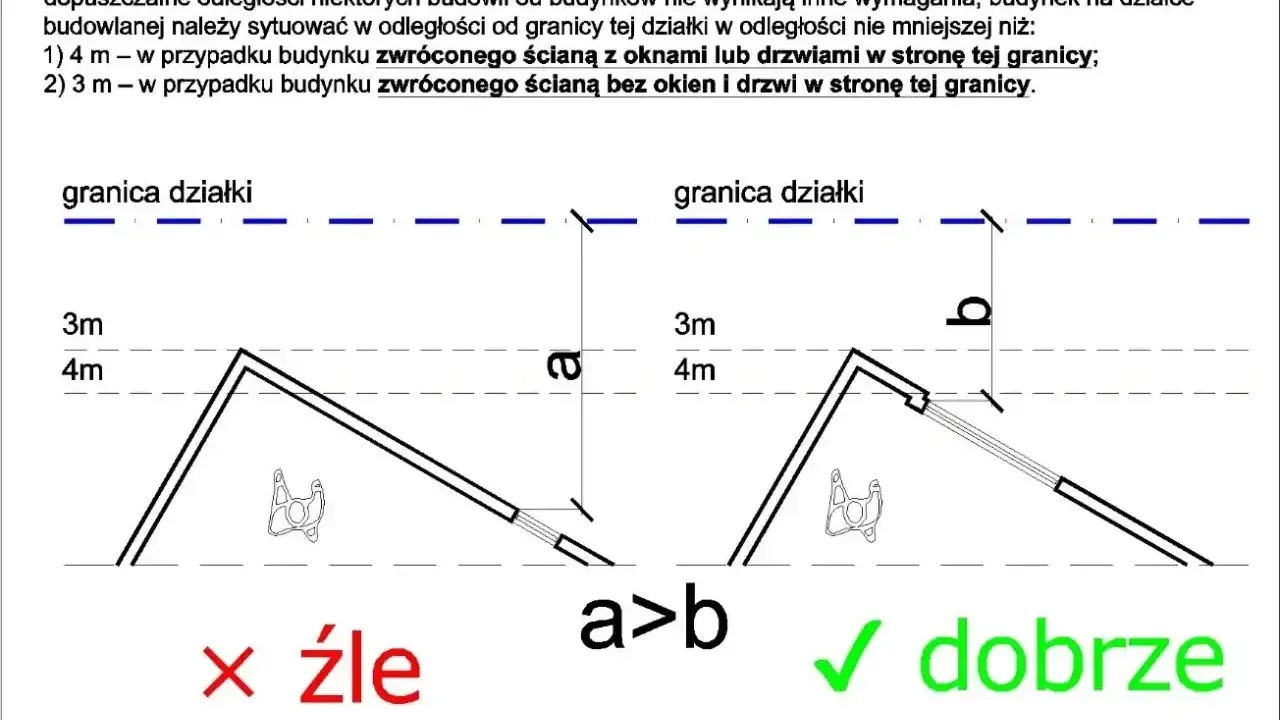 Ilustracja pokazuje dopuszczalną odległość budynku od granicy działki: 4m dla ściany z oknami/drzwiami, 3m dla ściany bez otworów.