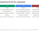 Porównanie kategorii geotechnicznych G1, G2, G3. Cena badania geotechnicznego gruntu zależy od złożoności projektu.