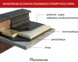 Warstwowa konstrukcja dachu płaskiego z papą jako pokryciem. Widoczna termoizolacja, paraizolacja i strop.