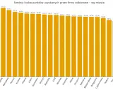 Wykres słupkowy pokazujący średnią liczbę punktów uzyskanych przez firmy odbiorowe w różnych miastach Polski.