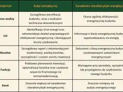 Tabela porównuje audyt energetyczny i świadectwo charakterystyki energetycznej. Audyt jest droższy, ale daje szczegółowe rekomendacje.