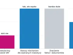 Wykres słupkowy porównuje różne aspekty zwrotu VAT przy budowie domu. Najniższy jest "Powszechny zwrot VAT", a najwyższe "Starszy mechanizm dla wybranych inwestycji" i "Znaczenie faktur i dokumentów".