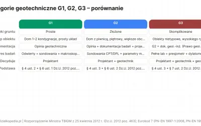 Porównanie kategorii geotechnicznych G1, G2, G3. Cena badania geotechnicznego gruntu zależy od złożoności projektu.