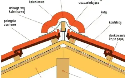 Przekrój dachu dwuspadowego z widoczną łata kalenicowa, gąsiorami i elementami konstrukcji.
