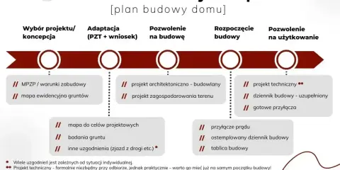 Schemat planu budowy domu: od koncepcji, przez adaptację, pozwolenie na budowę, aż po rozpoczęcie i zakończenie prac.