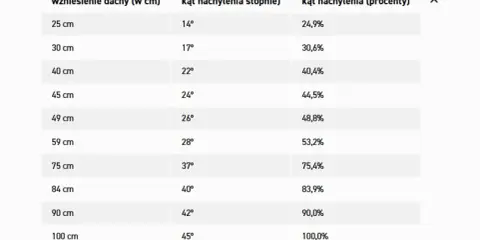 Tabela przedstawia zależności między wzniesieniem dachu a jego kątem nachylenia w stopniach i procentach.