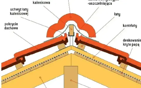 Przekrój dachu dwuspadowego z widoczną łata kalenicowa, gąsiorami i elementami konstrukcji.