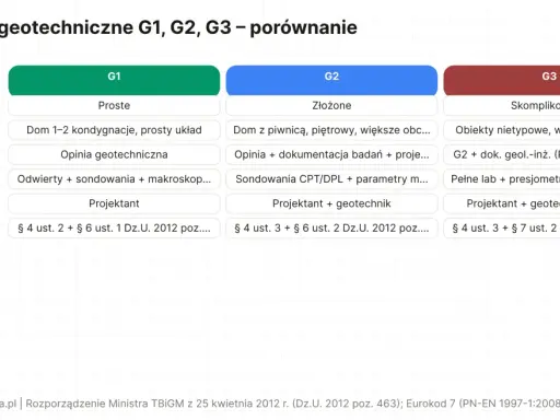Porównanie kategorii geotechnicznych G1, G2, G3. Cena badania geotechnicznego gruntu zależy od złożoności projektu.