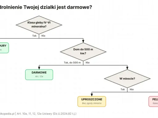 Schemat decyzyjny: odrolnienie działki koszt. Sprawdź, czy Twoja działka kwalifikuje się do procedury darmowej, uproszczonej lub pełnej opłaty.