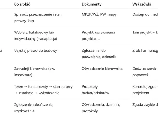 Tabela przedstawia kroki budowy domu i jakie dokumenty do odbioru domu są potrzebne na każdym etapie.