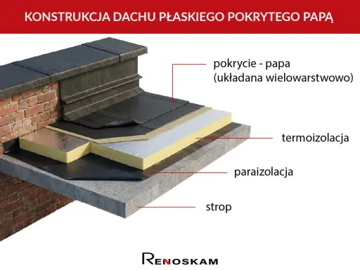 Warstwy dachu płaskiego: strop, paraizolacja, termoizolacja i wielowarstwowe pokrycie z papy.