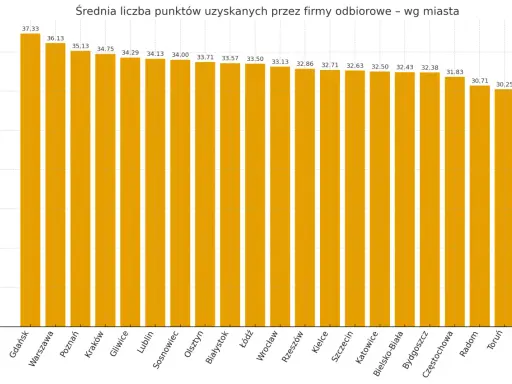 Wykres słupkowy pokazujący średnią liczbę punktów uzyskanych przez firmy odbiorowe w różnych miastach Polski.