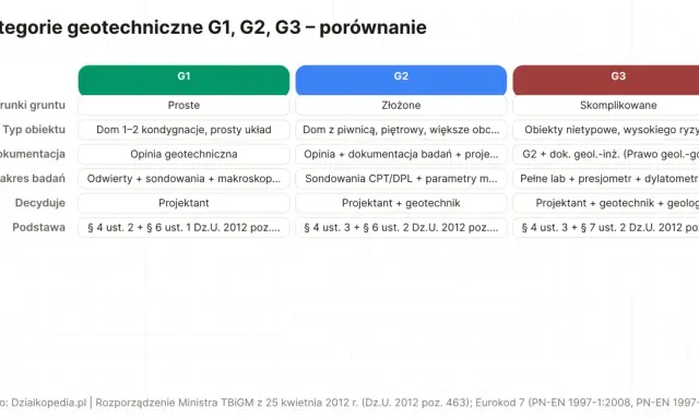 Porównanie kategorii geotechnicznych G1, G2, G3. Cena badania geotechnicznego gruntu zależy od złożoności projektu.