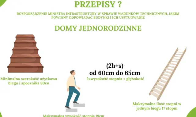 Jak obliczyć wymiary schodów jednobiegowych? Przepisy i komfort