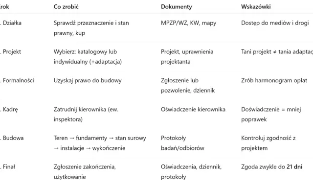 Tabela przedstawia kroki budowy domu i jakie dokumenty do odbioru domu są potrzebne na każdym etapie.