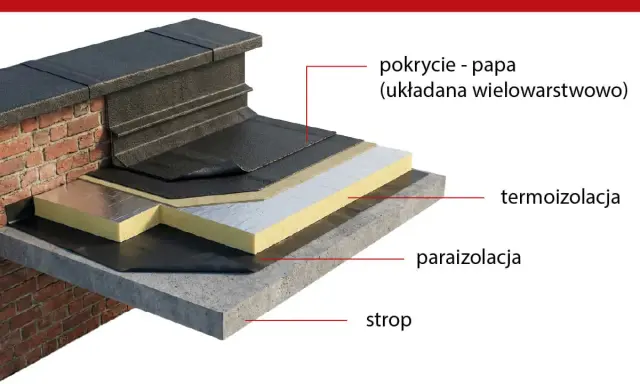 Warstwy dachu płaskiego: strop, paraizolacja, termoizolacja i wielowarstwowe pokrycie z papy.