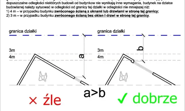 Ilustracja pokazuje dopuszczalną odległość budynku od granicy działki: 4m dla ściany z oknami/drzwiami, 3m dla ściany bez otworów.
