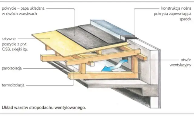 Przekrój stropodachu wentylowanego: papa w dwóch warstwach, płyty OSB, paroizolacja, termoizolacja, konstrukcja nośna i otwór wentylacyjny.