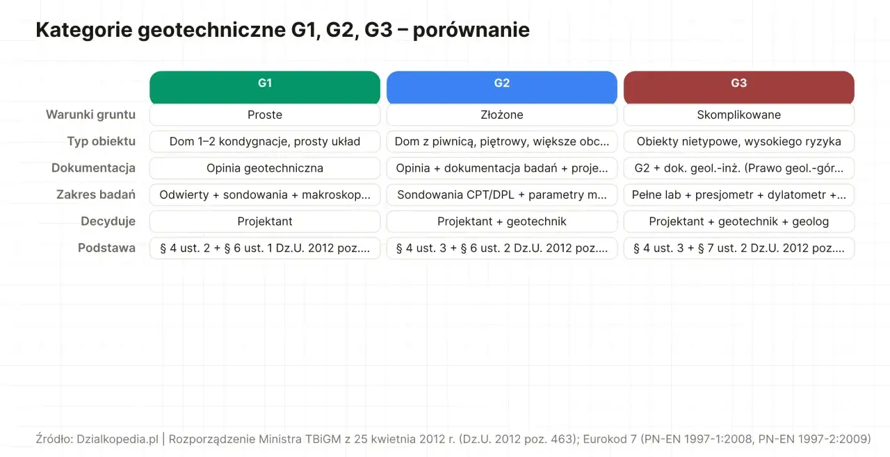 Porównanie kategorii geotechnicznych G1, G2, G3. Cena badania geotechnicznego gruntu zależy od złożoności projektu.
