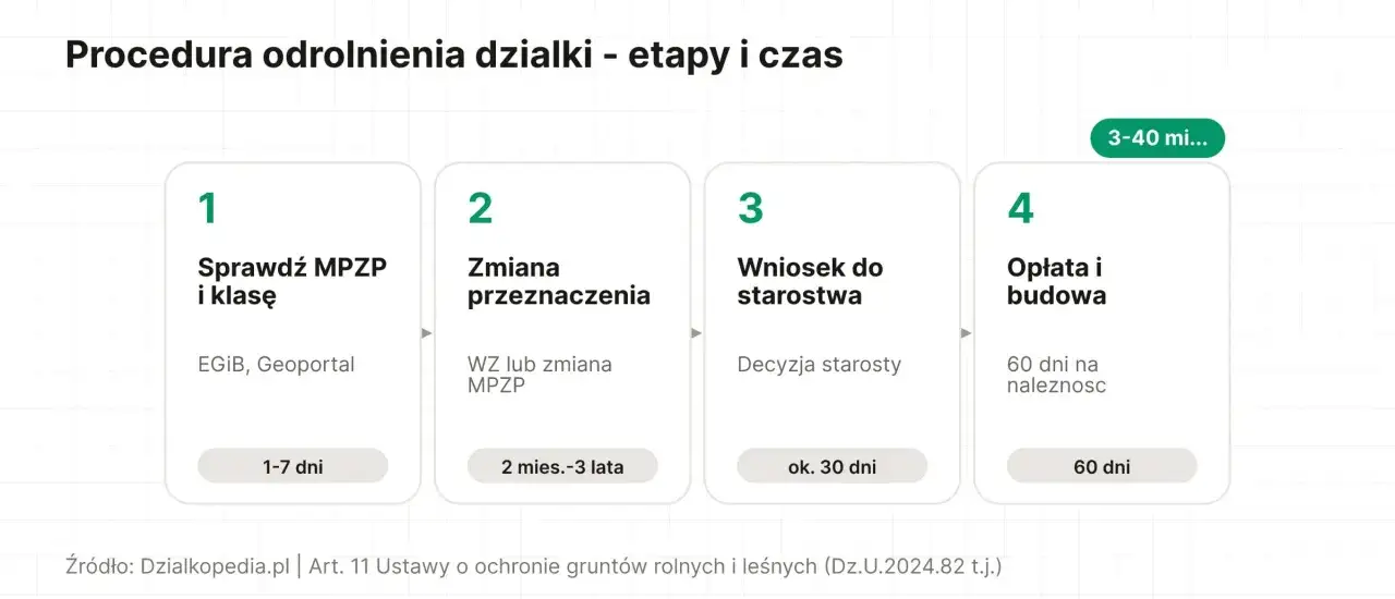 Procedura odrolnienia działki: sprawdź MPZP, zmień przeznaczenie, złóż wniosek, opłać i buduj. Całkowity koszt i czas procesu odrolnienia działki.