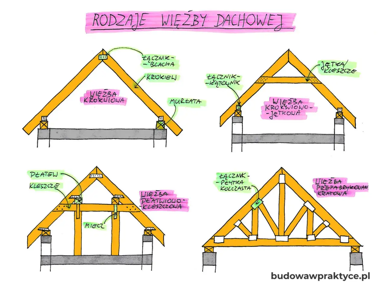 Różne rodzaje więźby dachowej: krokwiowa, krokwiowo-jętkowa, płatwiowo-kleszczowa, prefabrykowana kratowa. Cena więźby dachowej zależy od jej typu.