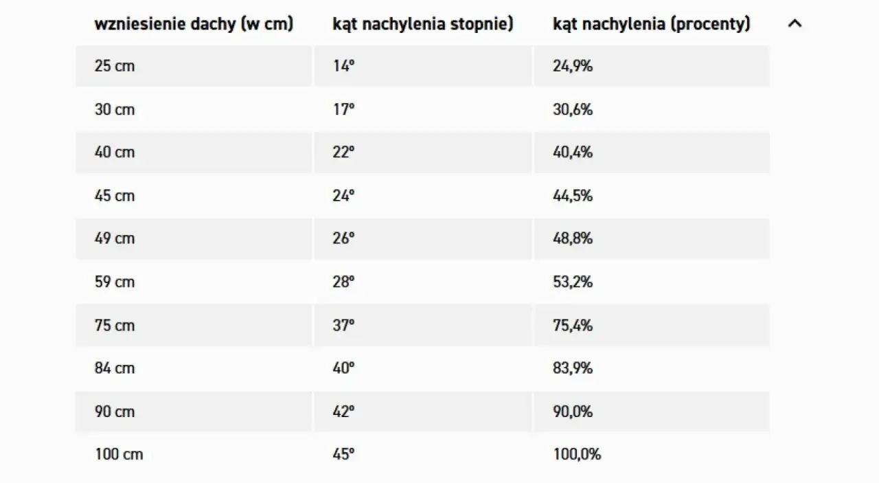 Tabela przedstawia zależność między wzniesieniem dachu a jego kątem nachylenia w stopniach i procentach.
