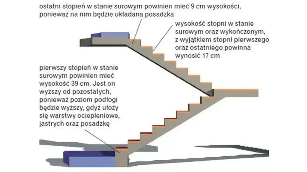 schemat wymiarów schodów h s przepisy