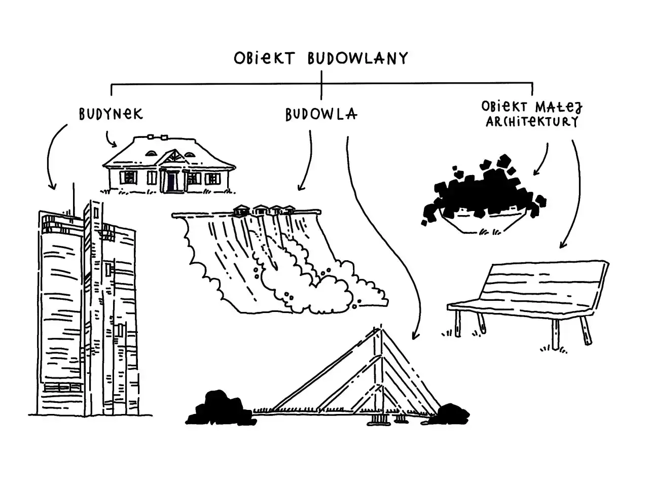 Schemat kategoria obiektu budowlanego: budynek (dom, wieżowiec), budowla (zapora, konstrukcja), obiekt małej architektury (ławka, klomb).