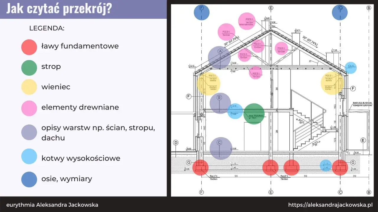 Projekt architektoniczno budowlany z legendą wyjaśniającą elementy konstrukcyjne, takie jak ławy fundamentowe, stropy i elementy drewniane.
