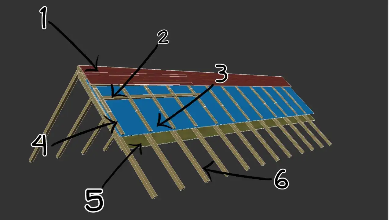 Schemat dachu: 1. pokrycie, 2. łaty, 3. membrana, 4. krokwie, 5. kontrłaty, 6. więźba. Pokazuje, jak montować łaty i kontrłaty.