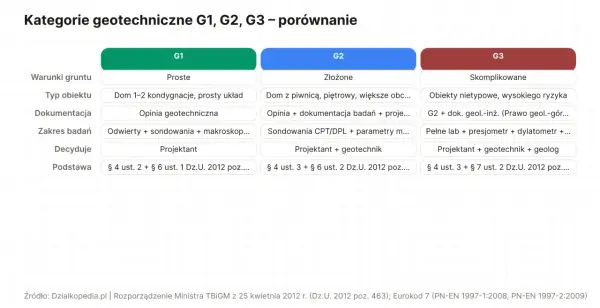 Porównanie kategorii geotechnicznych G1, G2, G3. Cena badania geotechnicznego gruntu zależy od złożoności projektu.