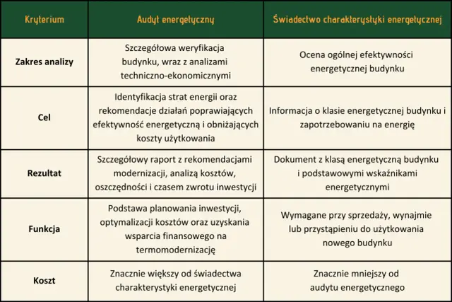 Tabela porównuje audyt energetyczny i świadectwo charakterystyki energetycznej. Audyt jest droższy, ale daje szczegółowe rekomendacje.